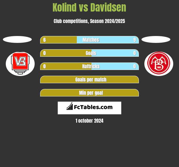 Kolind vs Davidsen h2h player stats