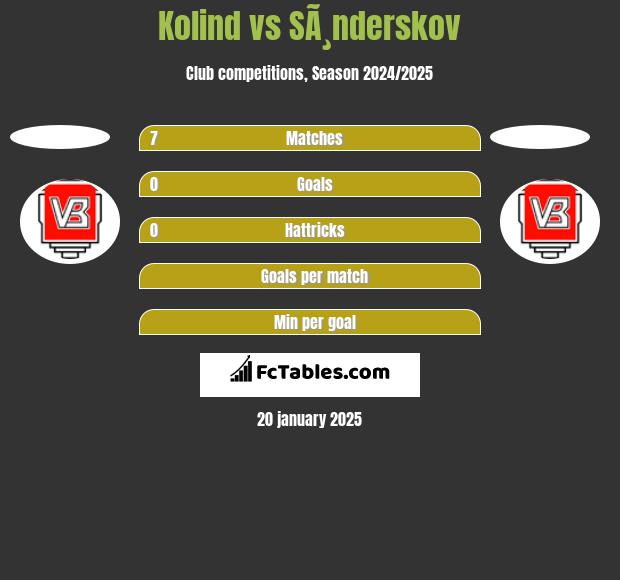 Kolind vs SÃ¸nderskov h2h player stats