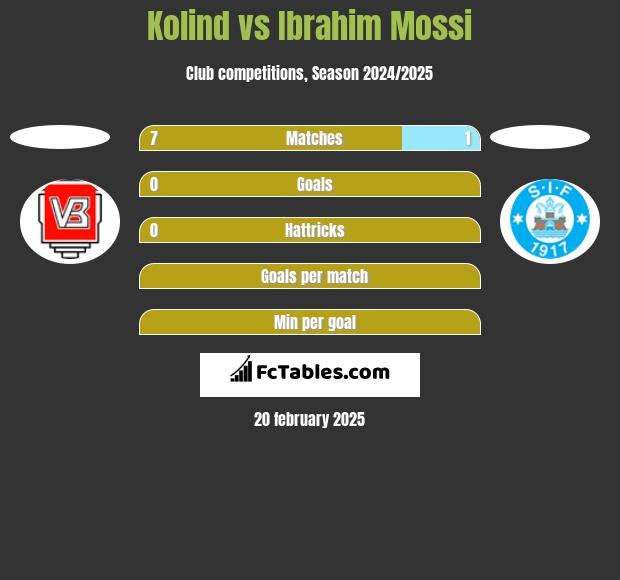 Kolind vs Ibrahim Mossi h2h player stats