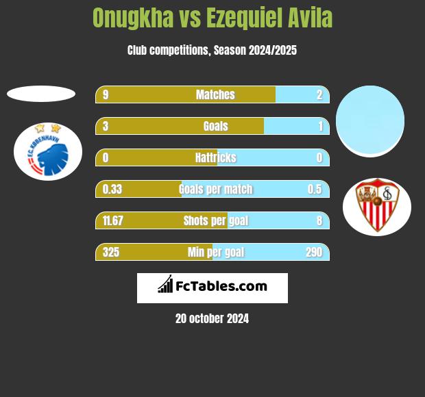 Onugkha vs Ezequiel Avila h2h player stats