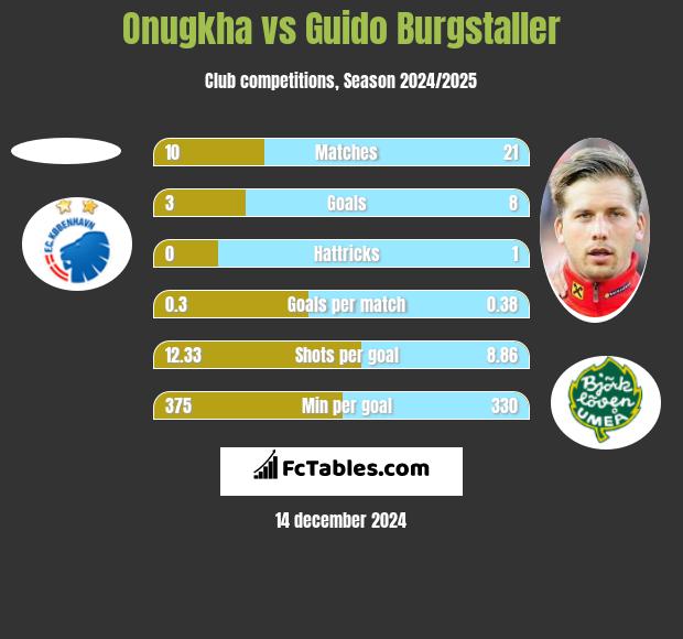 Onugkha vs Guido Burgstaller h2h player stats