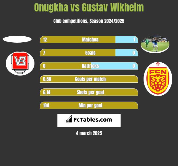 Onugkha vs Gustav Wikheim h2h player stats