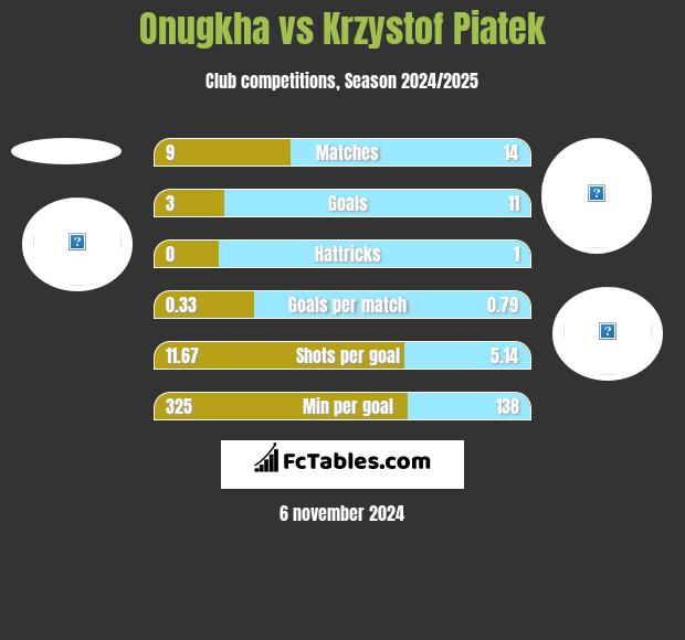 Onugkha vs Krzystof Piatek h2h player stats