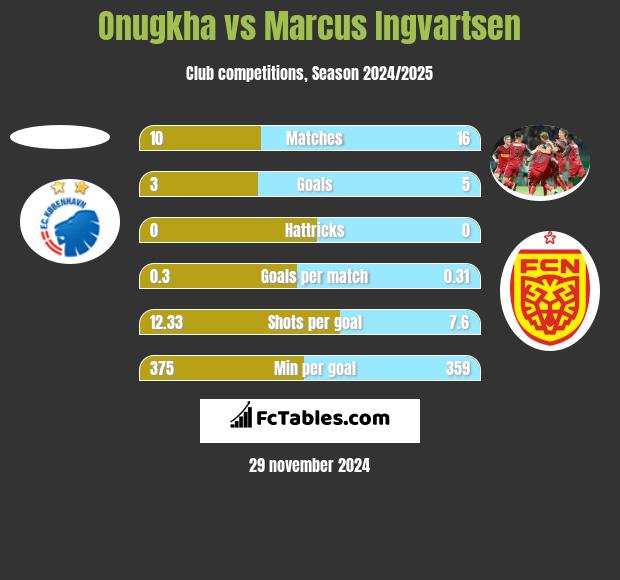 Onugkha vs Marcus Ingvartsen h2h player stats