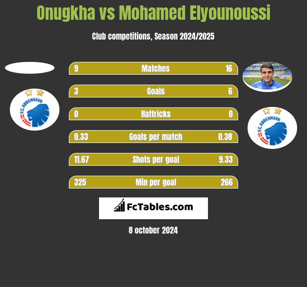 Onugkha vs Mohamed Elyounoussi h2h player stats