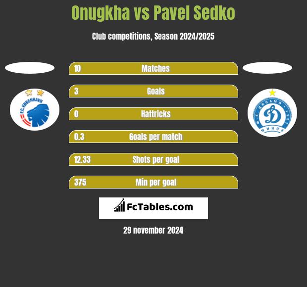 Onugkha vs Pavel Sedko h2h player stats