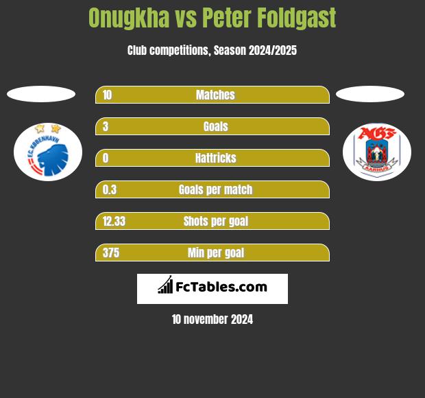 Onugkha vs Peter Foldgast h2h player stats