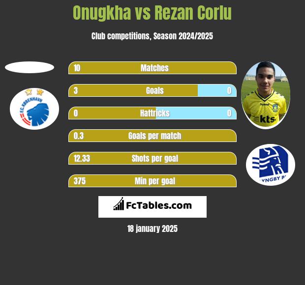 Onugkha vs Rezan Corlu h2h player stats