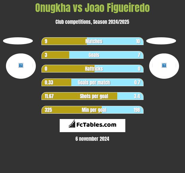 Onugkha vs Joao Figueiredo h2h player stats