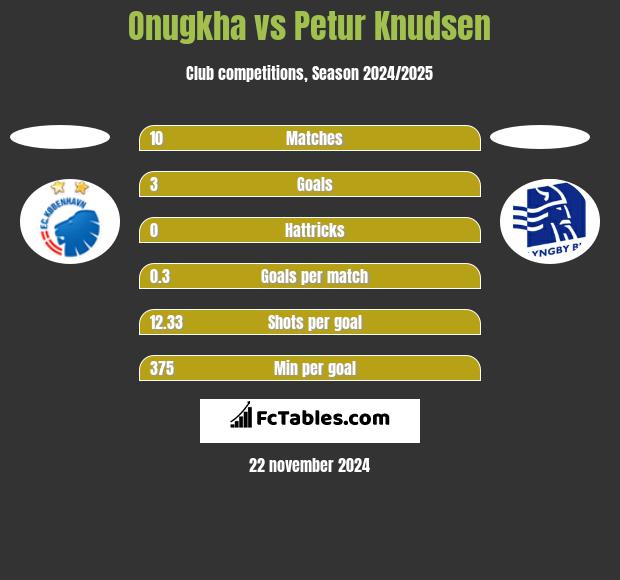 Onugkha vs Petur Knudsen h2h player stats