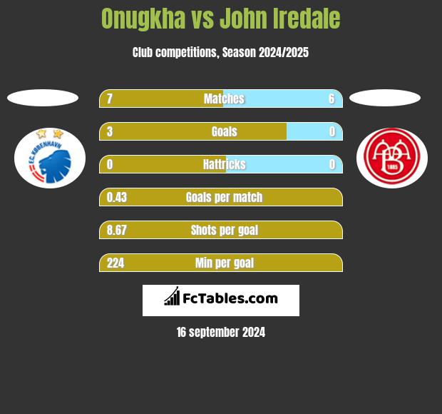 Onugkha vs John Iredale h2h player stats