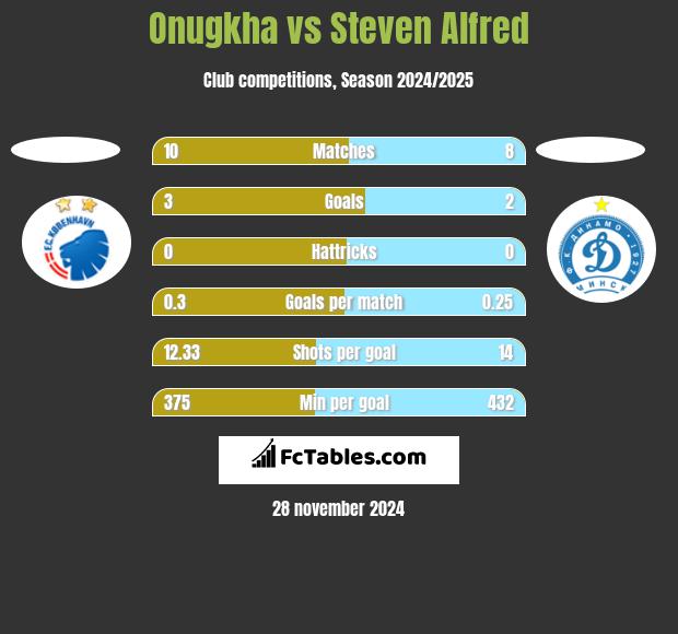 Onugkha vs Steven Alfred h2h player stats