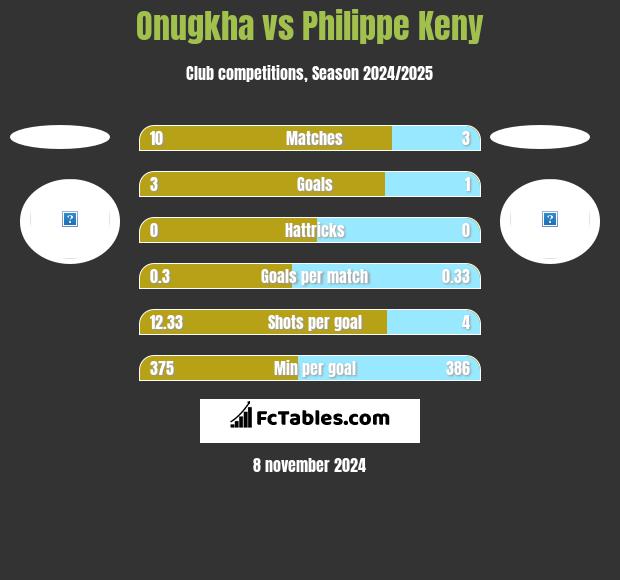 Onugkha vs Philippe Keny h2h player stats