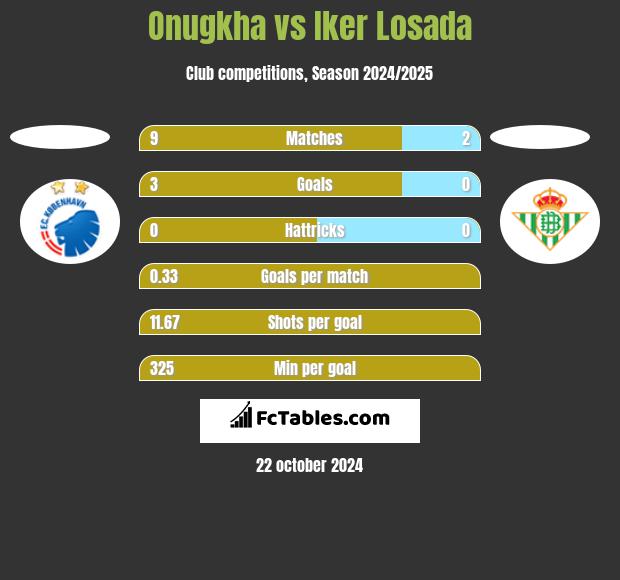 Onugkha vs Iker Losada h2h player stats