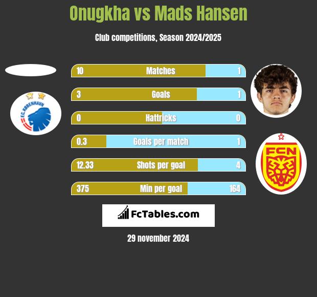 Onugkha vs Mads Hansen h2h player stats