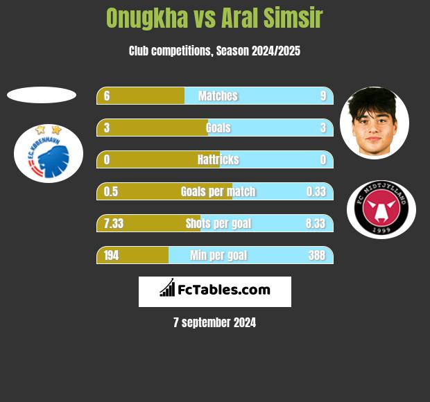 Onugkha vs Aral Simsir h2h player stats