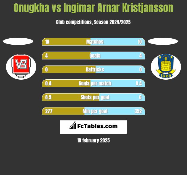 Onugkha vs Ingimar Arnar Kristjansson h2h player stats