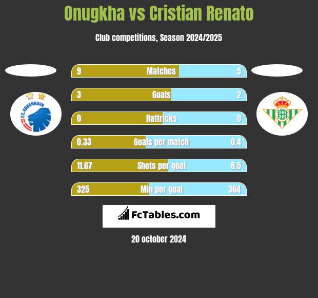 Onugkha vs Cristian Renato h2h player stats