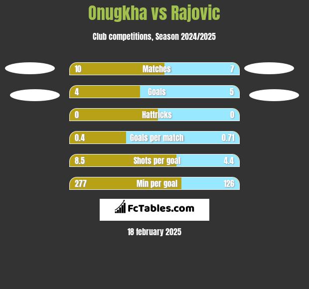 Onugkha vs Rajovic h2h player stats