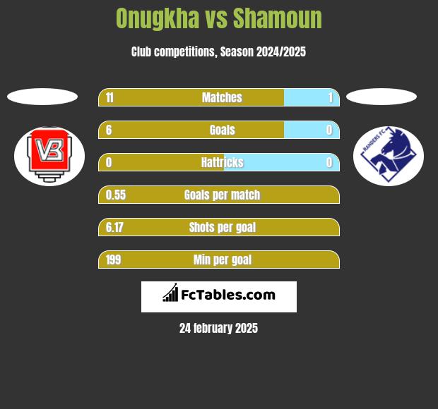 Onugkha vs Shamoun h2h player stats