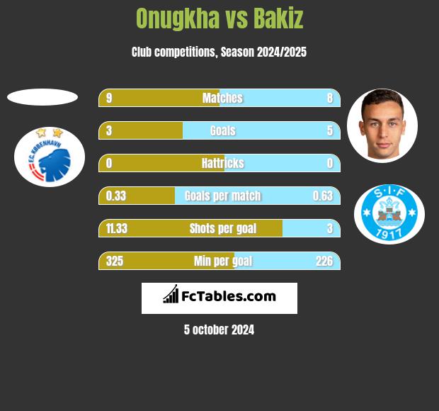 Onugkha vs Bakiz h2h player stats