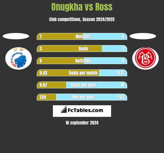 Onugkha vs Ross h2h player stats