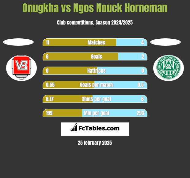 Onugkha vs Ngos Nouck Horneman h2h player stats