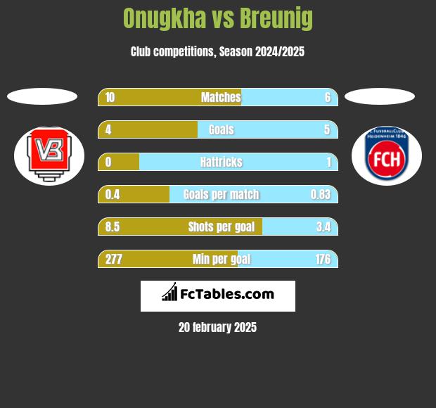 Onugkha vs Breunig h2h player stats