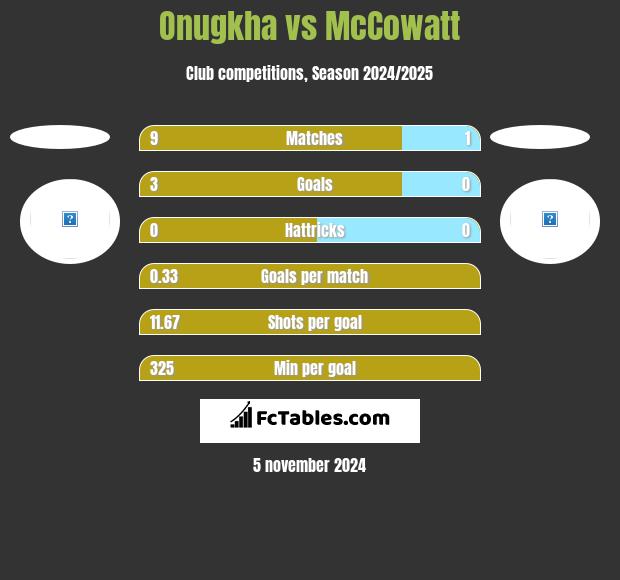 Onugkha vs McCowatt h2h player stats