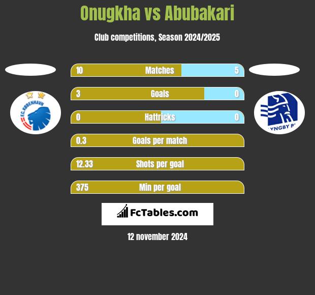 Onugkha vs Abubakari h2h player stats