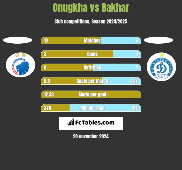 Onugkha vs Bakhar h2h player stats