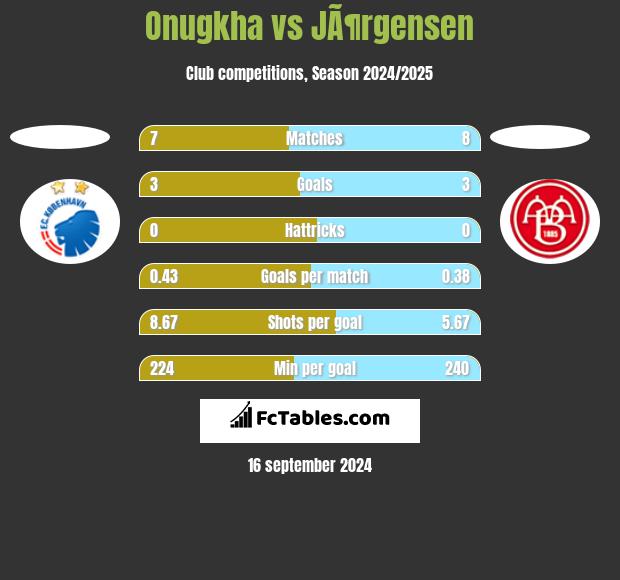 Onugkha vs JÃ¶rgensen h2h player stats