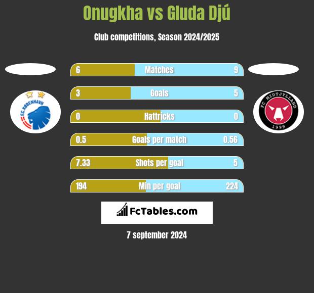 Onugkha vs Gluda Djú h2h player stats