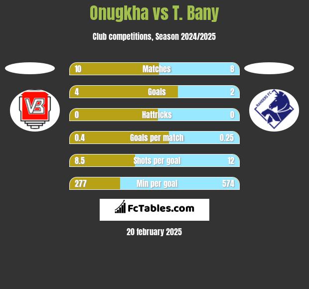 Onugkha vs T. Bany h2h player stats