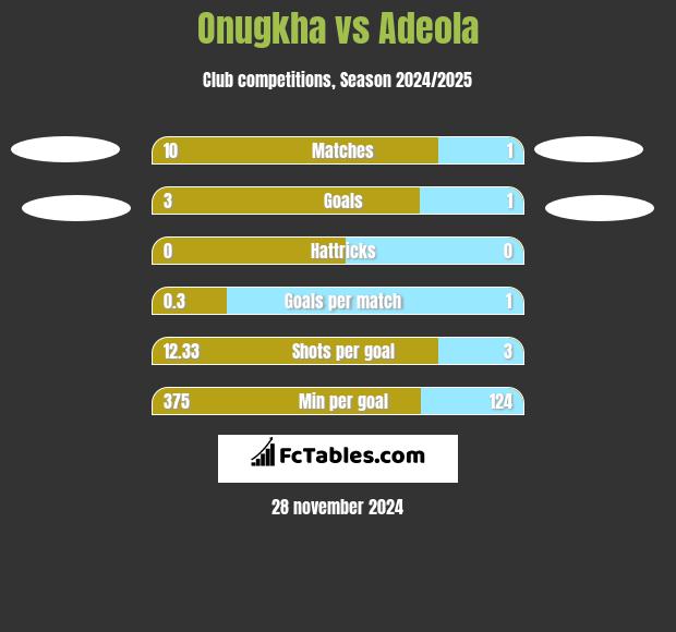 Onugkha vs Adeola h2h player stats