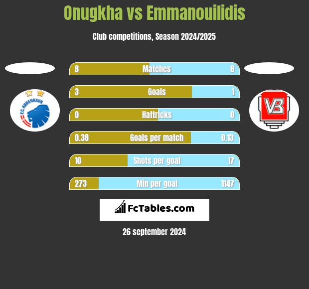 Onugkha vs Emmanouilidis h2h player stats