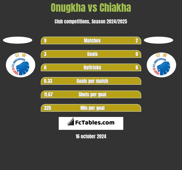 Onugkha vs Chiakha h2h player stats