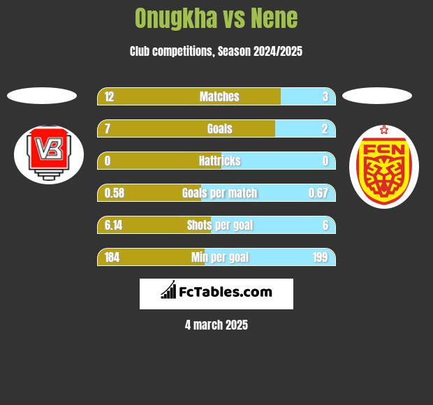 Onugkha vs Nene h2h player stats