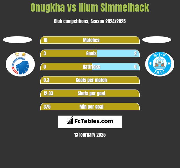 Onugkha vs Illum Simmelhack h2h player stats