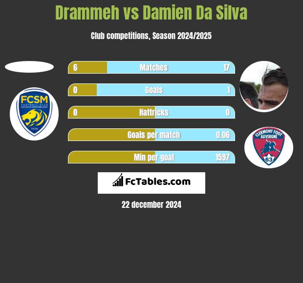 Drammeh vs Damien Da Silva h2h player stats