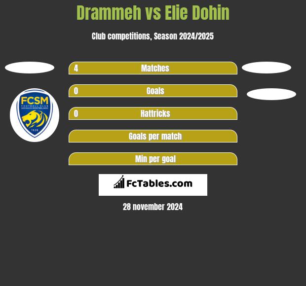 Drammeh vs Elie Dohin h2h player stats