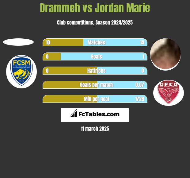 Drammeh vs Jordan Marie h2h player stats