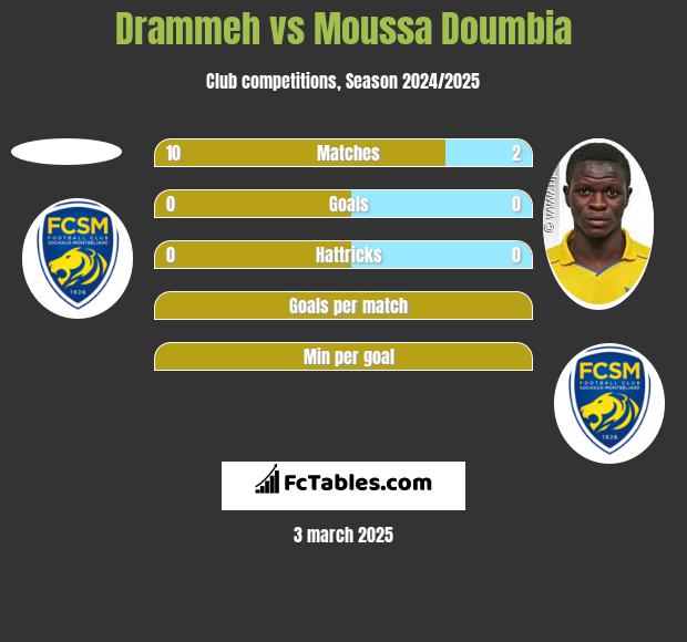 Drammeh vs Moussa Doumbia h2h player stats