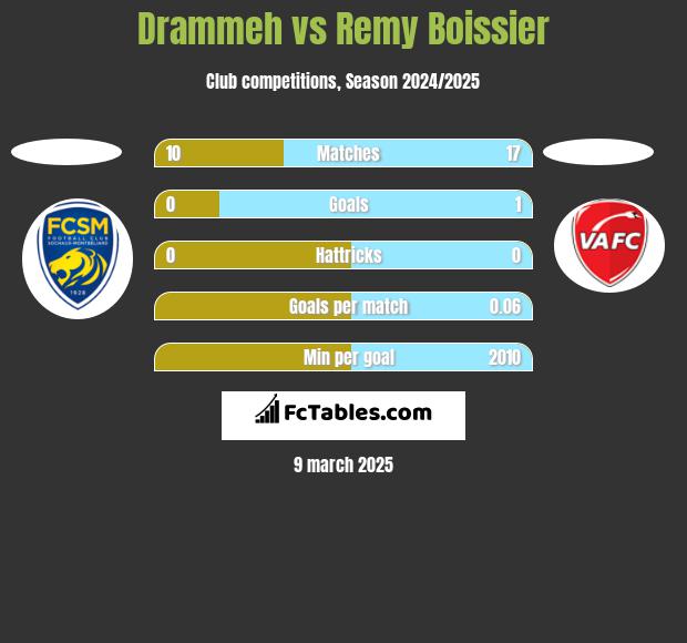 Drammeh vs Remy Boissier h2h player stats