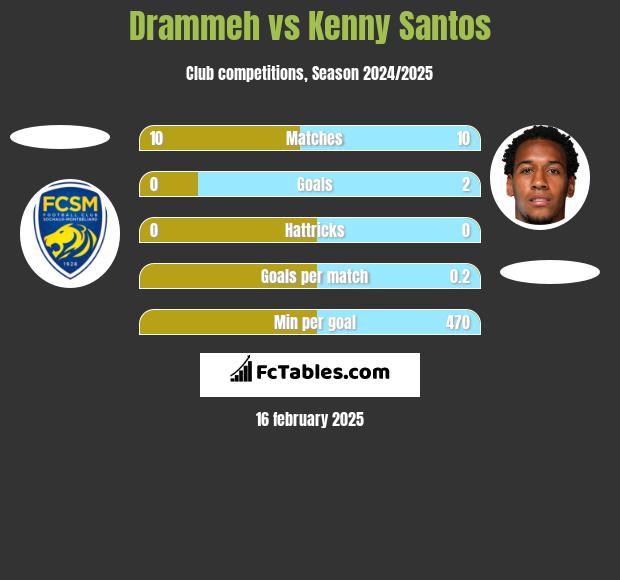 Drammeh vs Kenny Santos h2h player stats