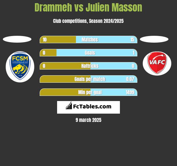 Drammeh vs Julien Masson h2h player stats