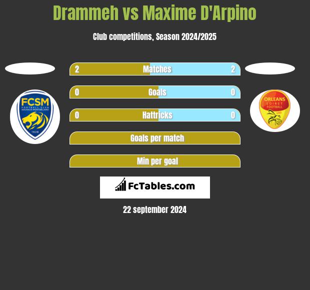 Drammeh vs Maxime D'Arpino h2h player stats