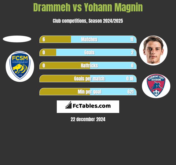 Drammeh vs Yohann Magnin h2h player stats