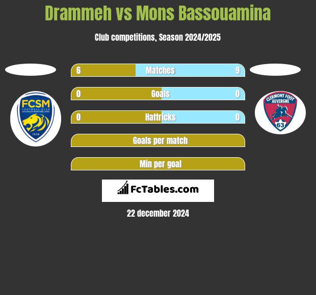 Drammeh vs Mons Bassouamina h2h player stats