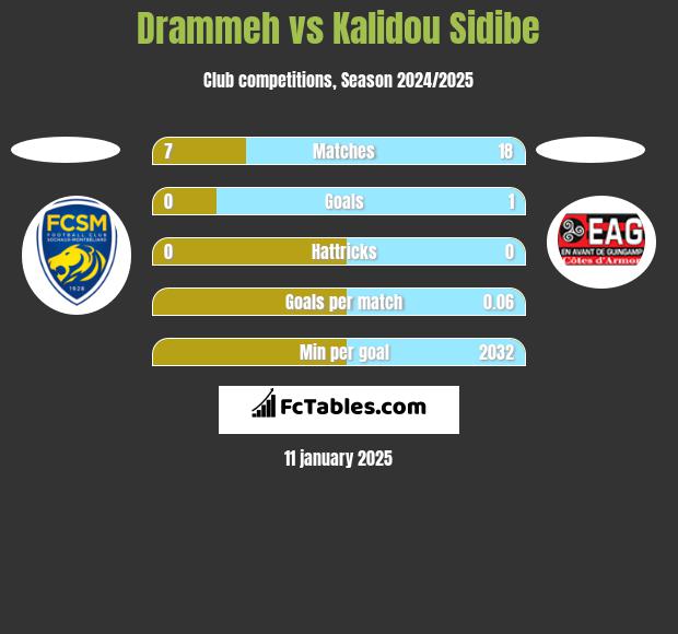 Drammeh vs Kalidou Sidibe h2h player stats